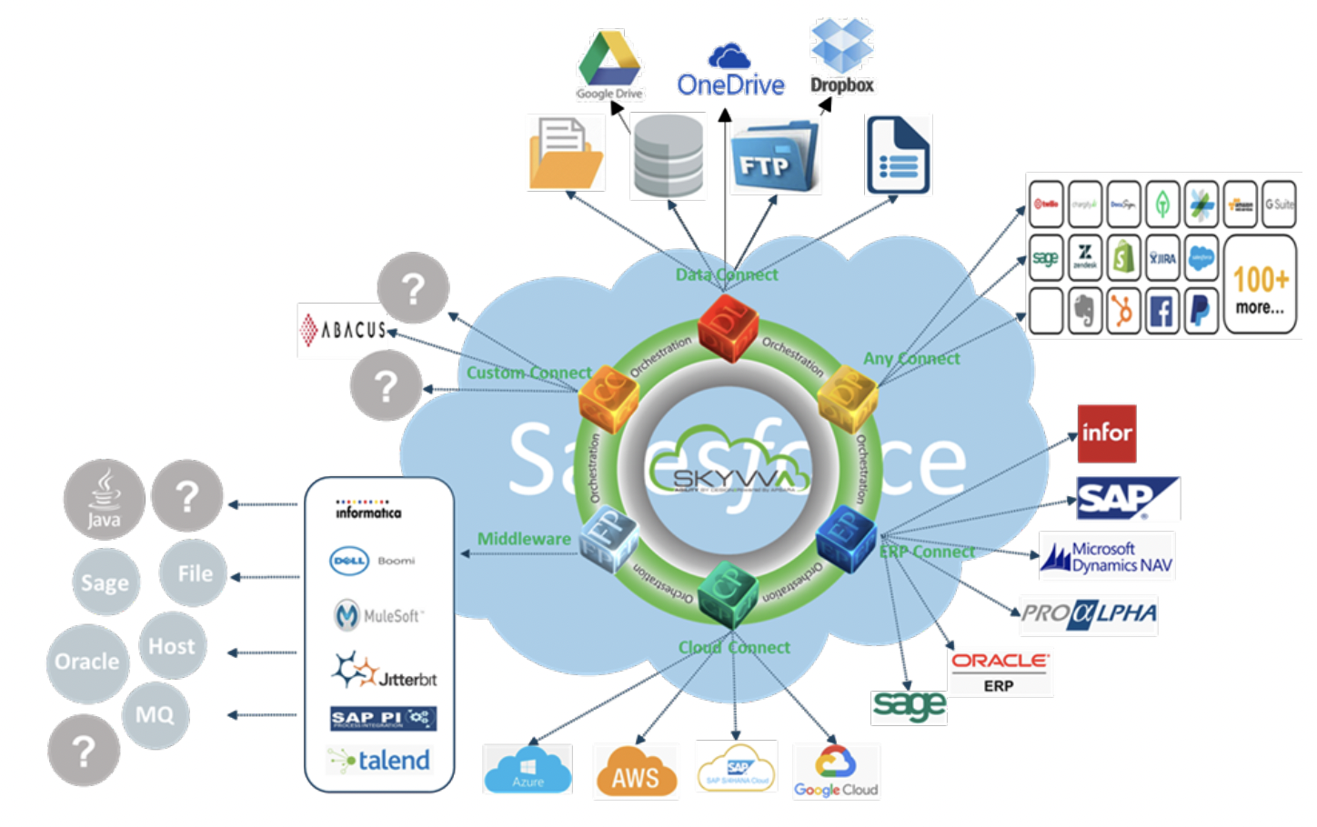 SKYVVA Connectivity – Salesforce as central integration hub