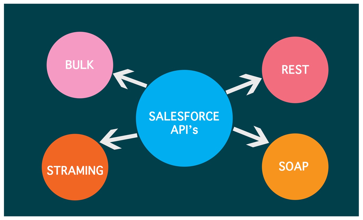 Salesforce API overview