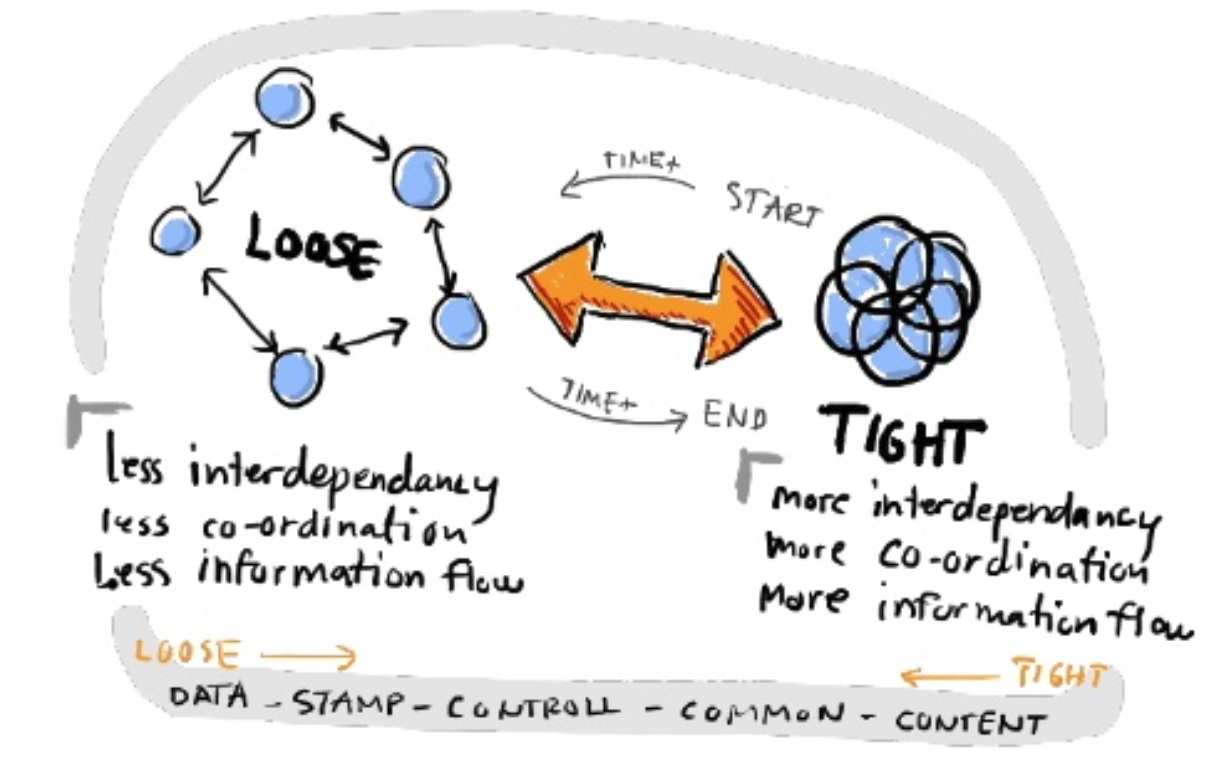 Tight Coupling vs Loose Coupling
