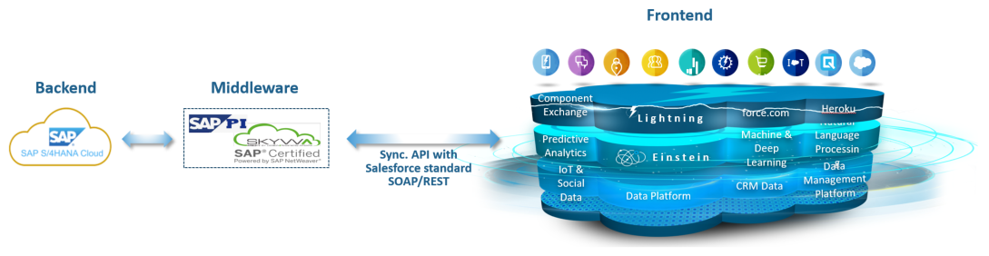 API-only integration architecture