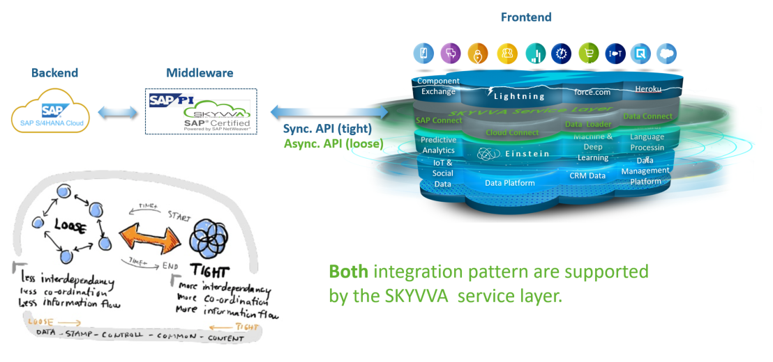 Both integration patterns needed