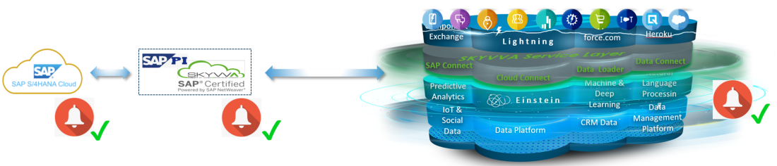 SKYVVA alerting configuration
