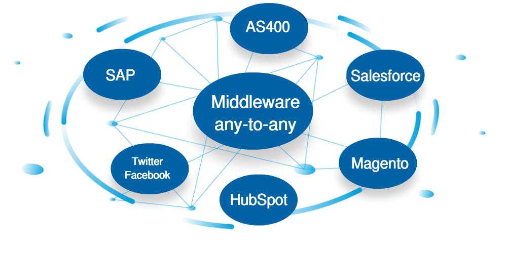 Middleware als zentraler Hub für die Anwendungsintegration
