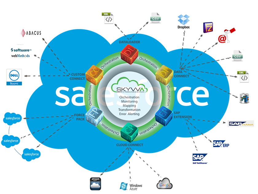 Salesforce-zentrischer Integrationsansatz