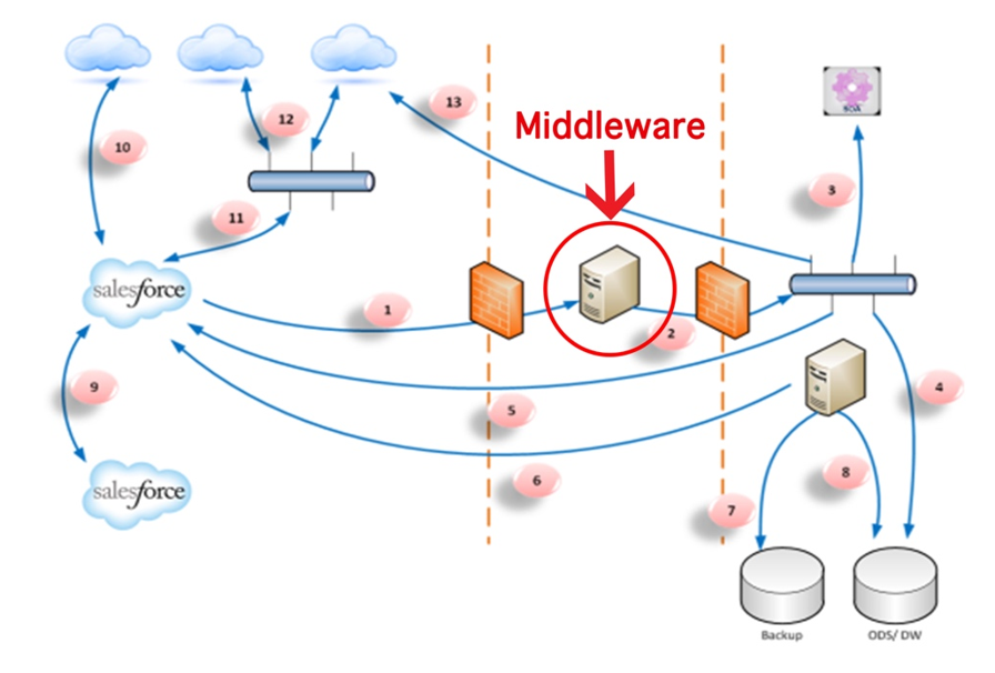 Middleware-Komplexität und Infrastrukturaufwand
