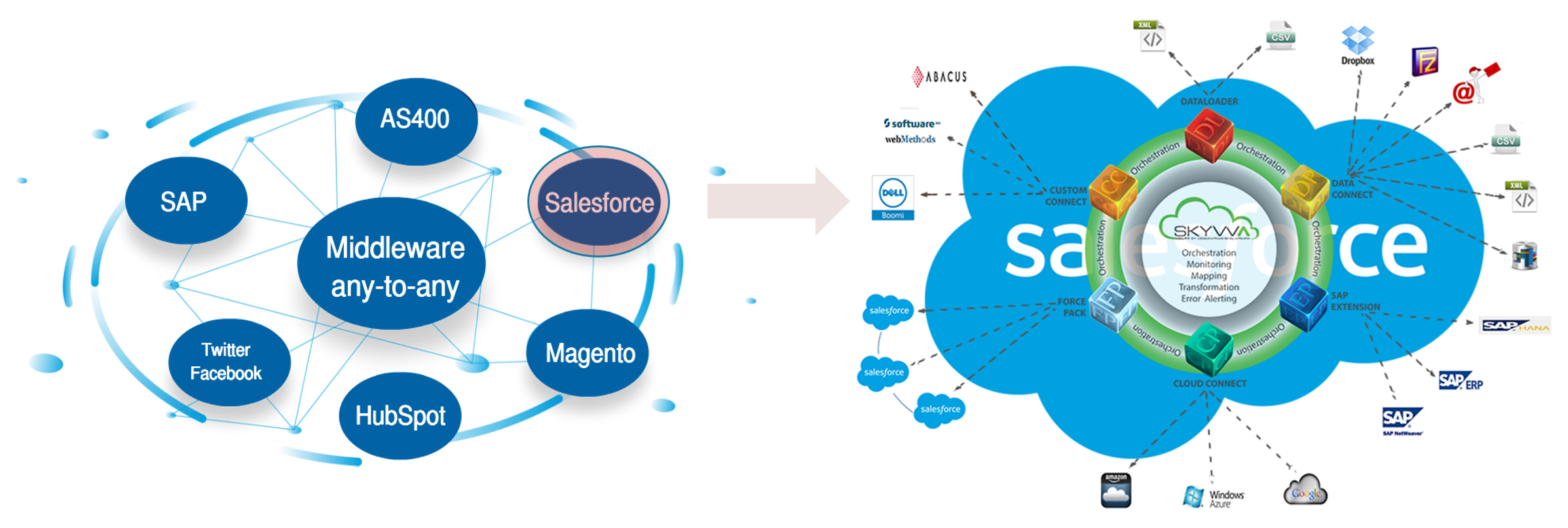 Leichtgewicht- vs. Schwergewicht-Integrationsvergleich