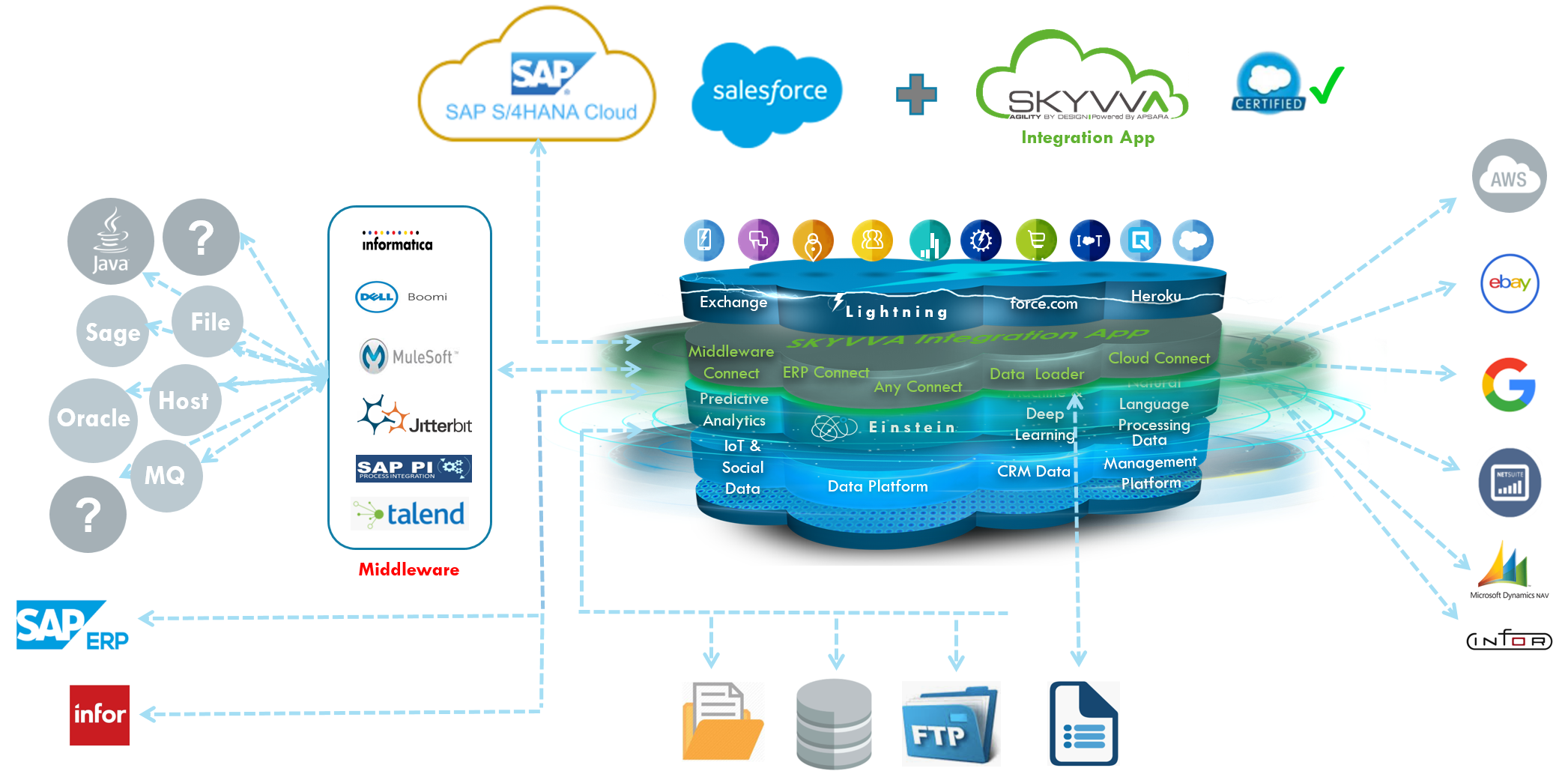 Salesforce-Plattformarchitektur für Integrationsdienste