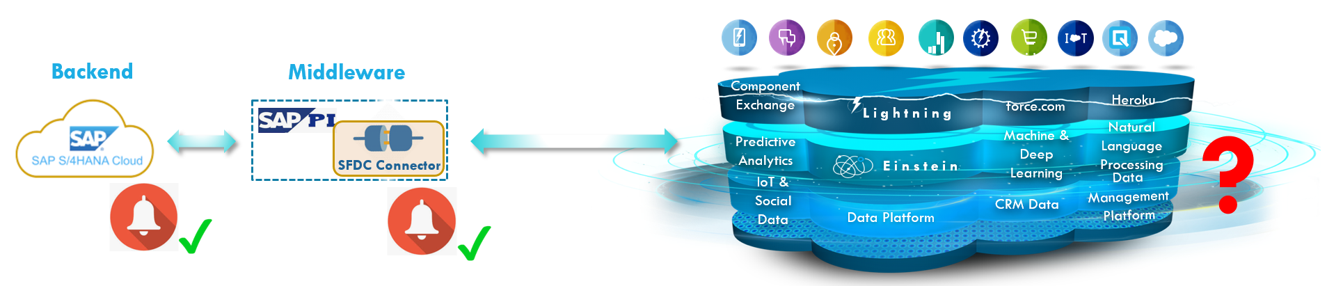 Alert gap in standard integration
