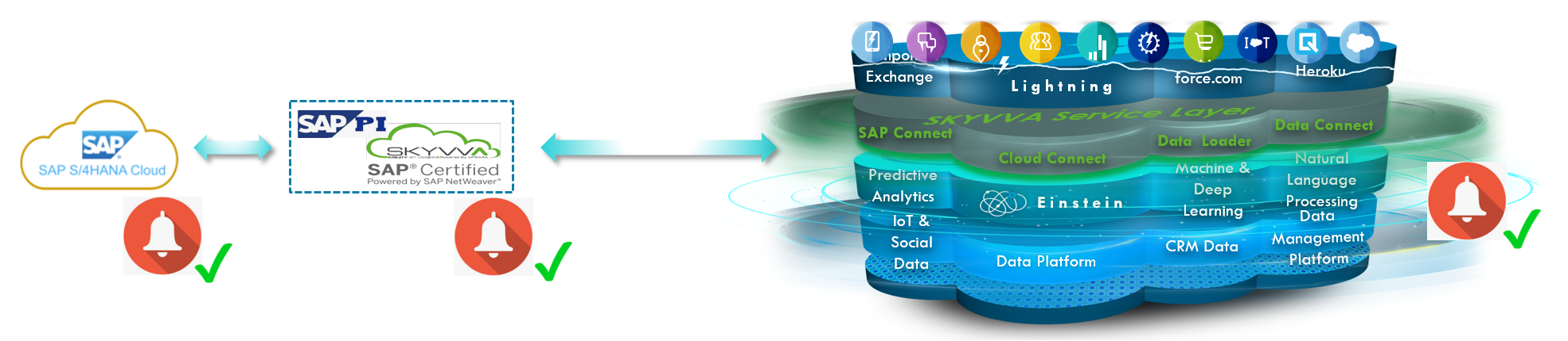 SKYVVA native alerting component