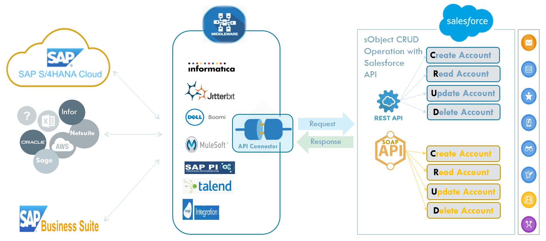 Middleware integration architecture diagram