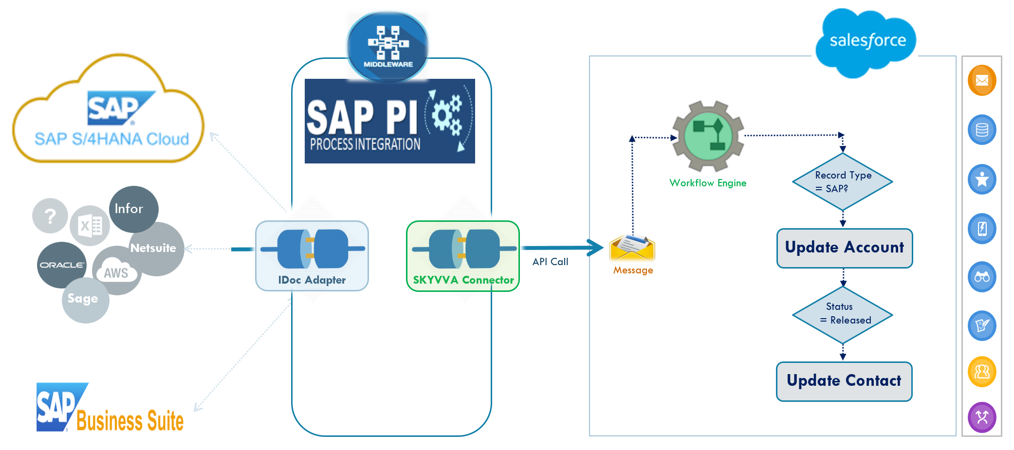 SKYVVA workflow multi-step chain