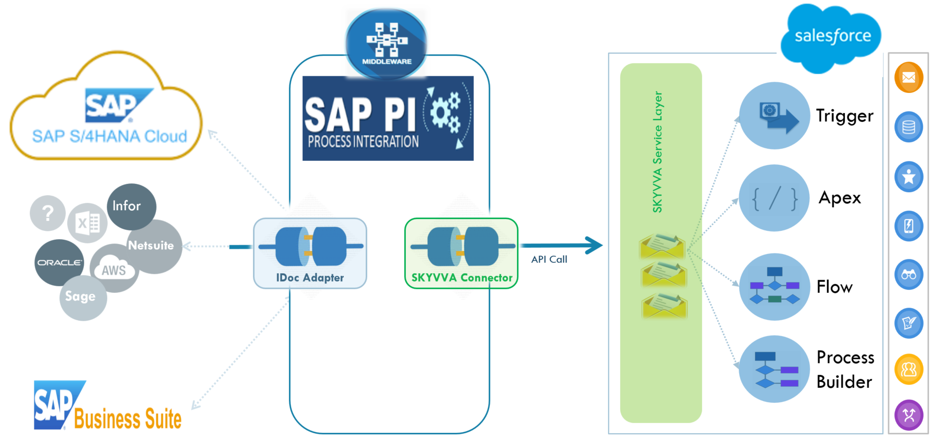 SKYVVA business logic integration
