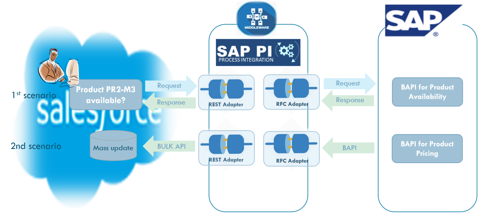 Batch vs real-time processing scenarios