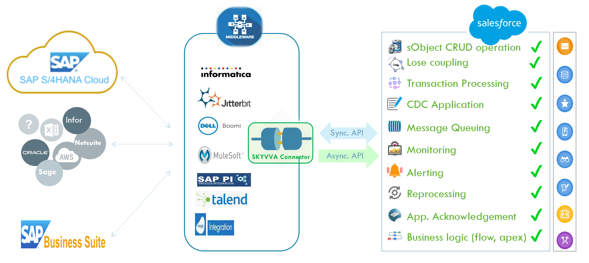 What is missing in standard API integration