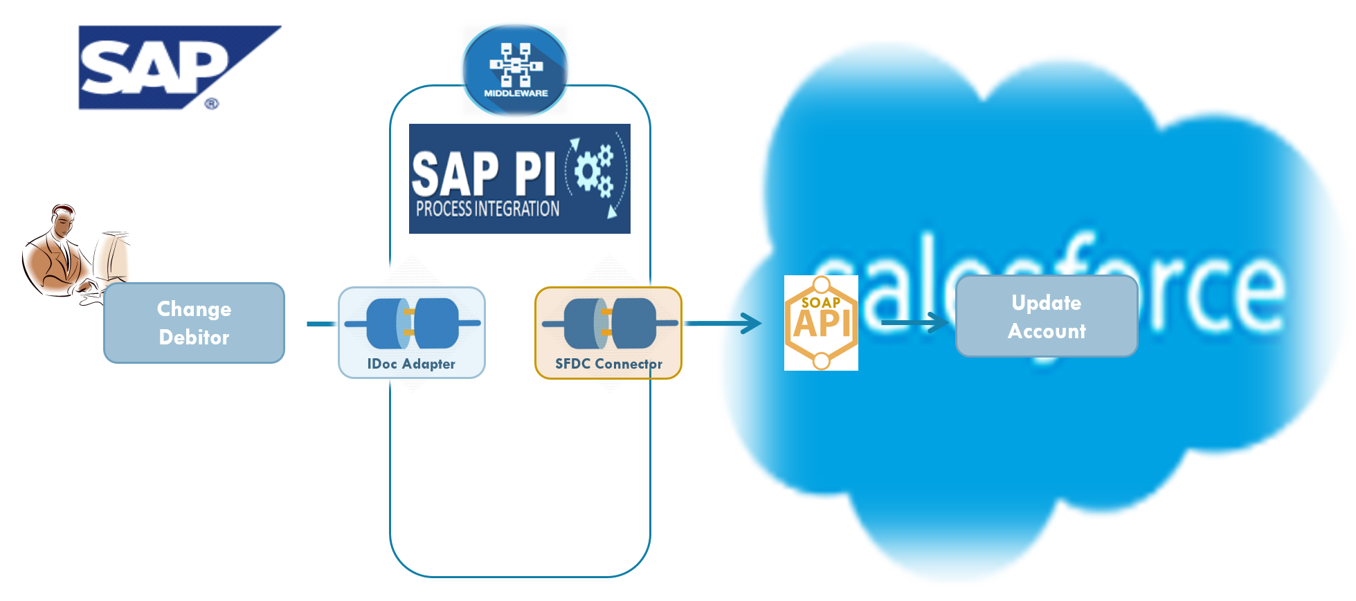 SAP-ERP to Salesforce integration flow