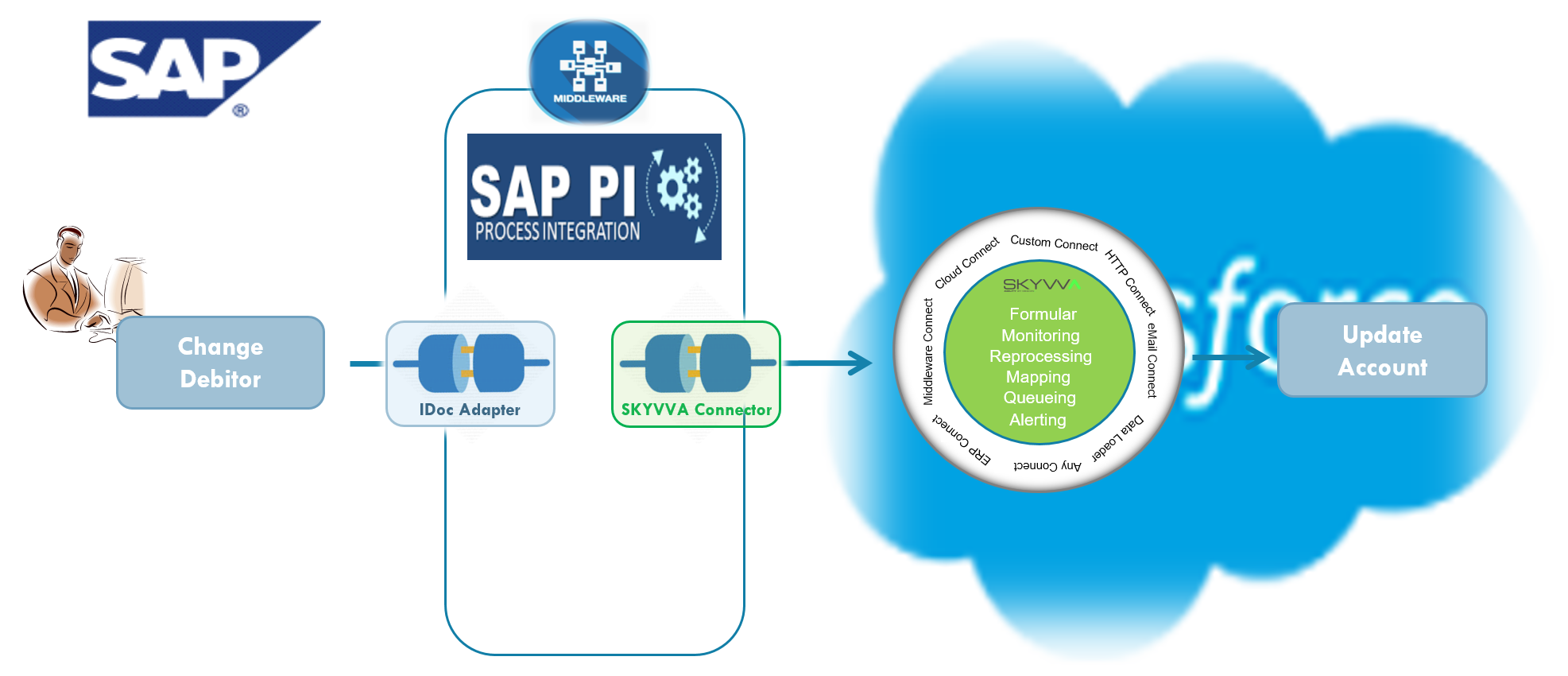 SKYVVA integration architecture