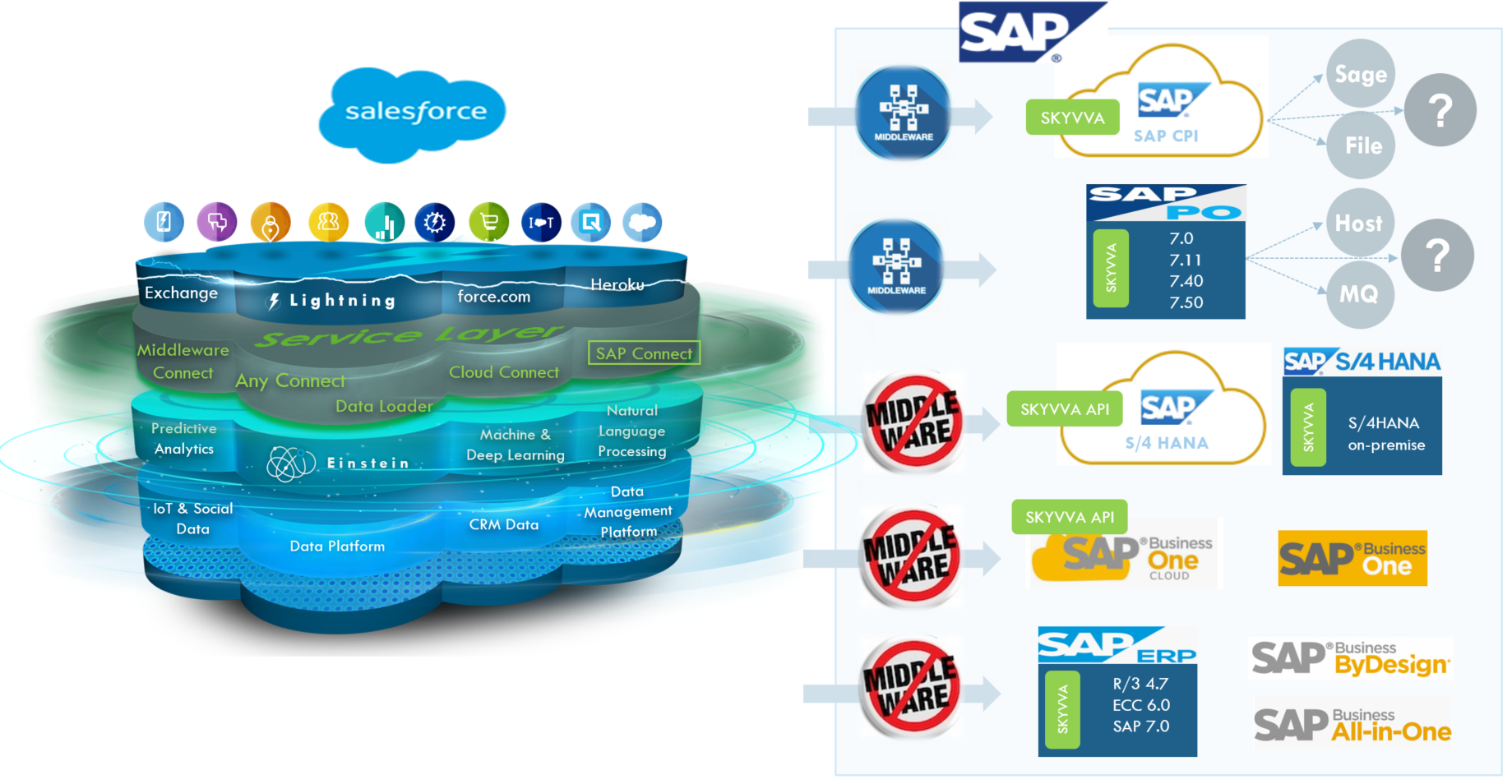 SAP–Salesforce integration options overview