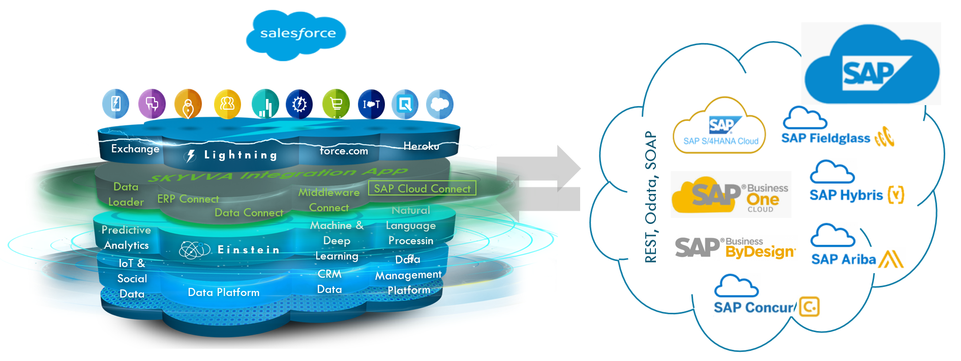 Cloud SAP products and their integration technology