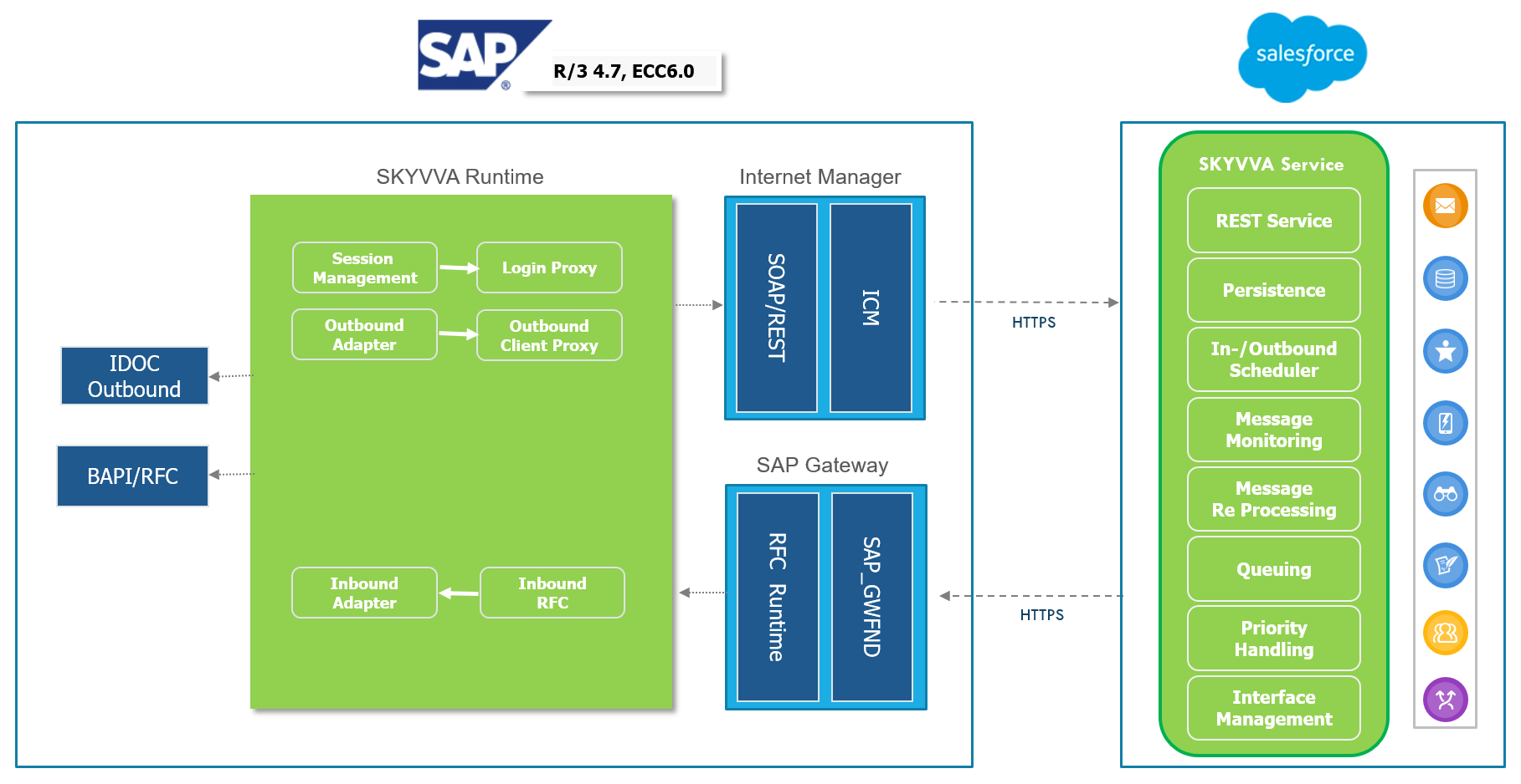 SAP ERP Business Suite integration architecture with SKYVVA