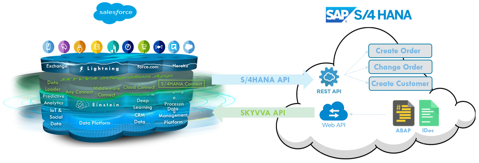 S/4HANA Cloud integration with SKYVVA