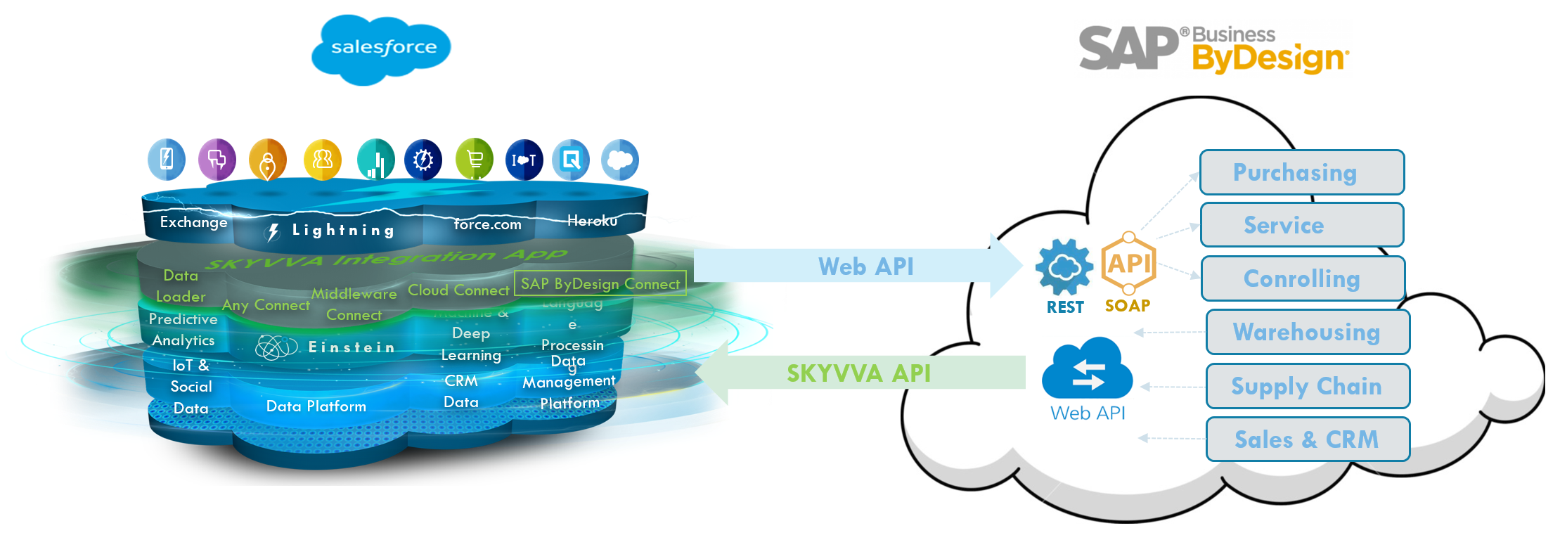 SAP Business ByDesign integration with SKYVVA