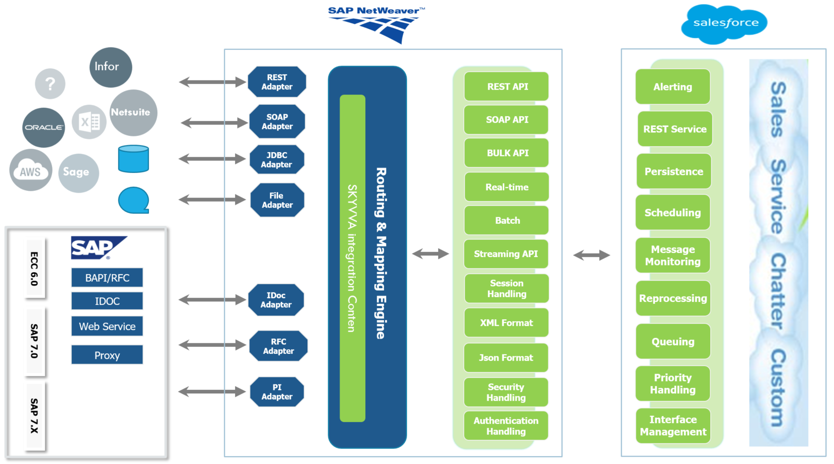 SAP PI/PO integration with SKYVVA