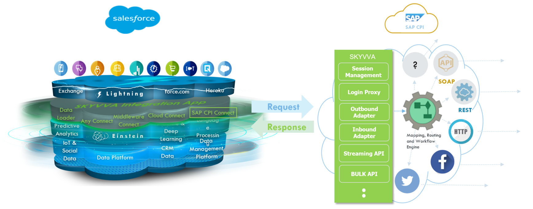 SAP CPI integration with SKYVVA