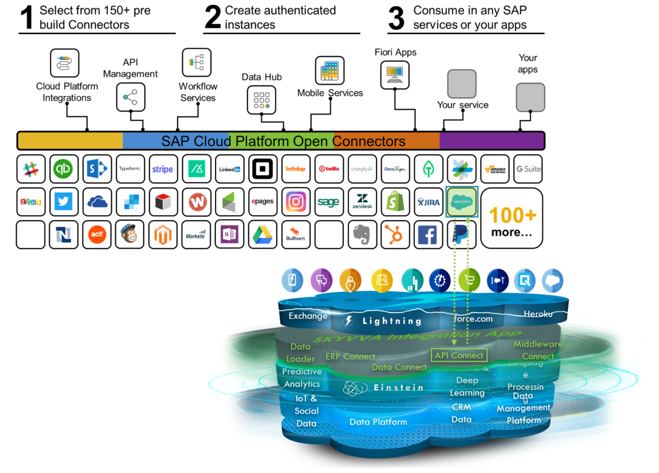 SAP Cloud Platform Open Connectors with SKYVVA API Connect